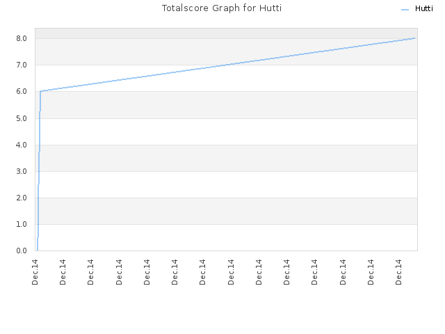 Totalscore Graph for Hutti
