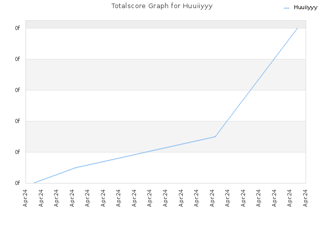 Totalscore Graph for Huuiiyyy