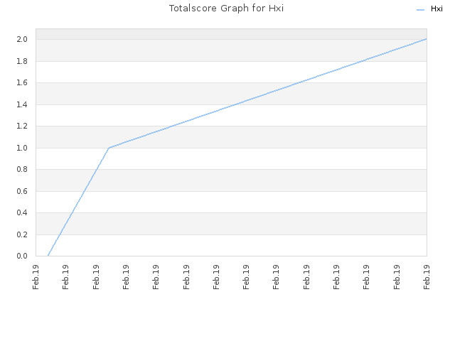 Totalscore Graph for Hxi