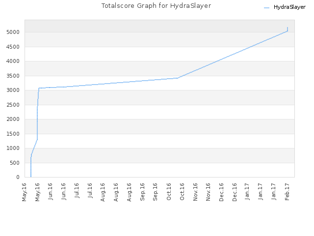 Totalscore Graph for HydraSlayer