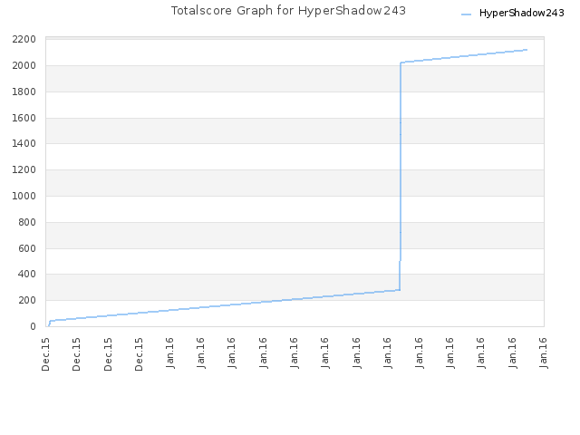 Totalscore Graph for HyperShadow243