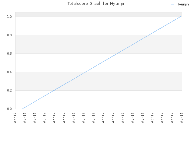 Totalscore Graph for Hyunjin