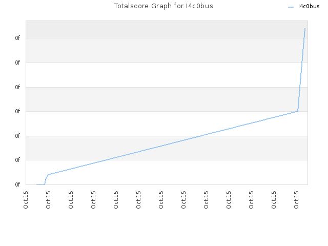 Totalscore Graph for I4c0bus