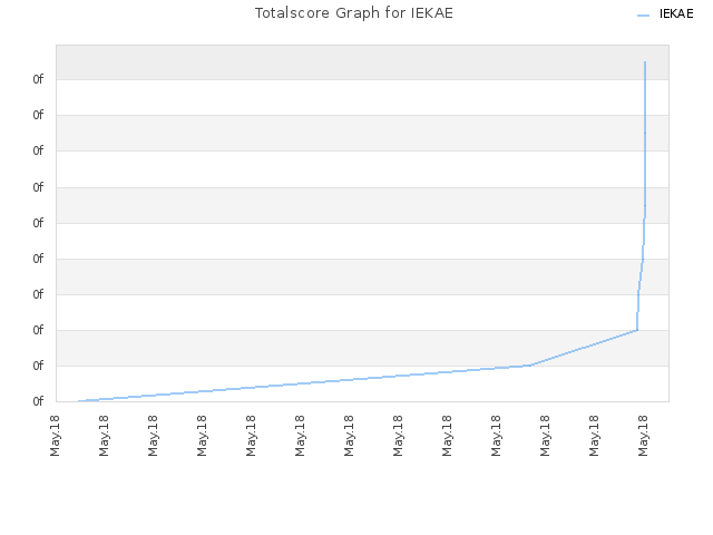 Totalscore Graph for IEKAE