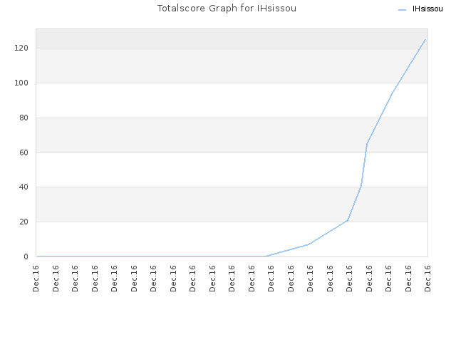 Totalscore Graph for IHsissou