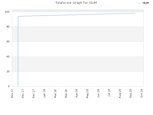 Totalscore Graph for ISUM
