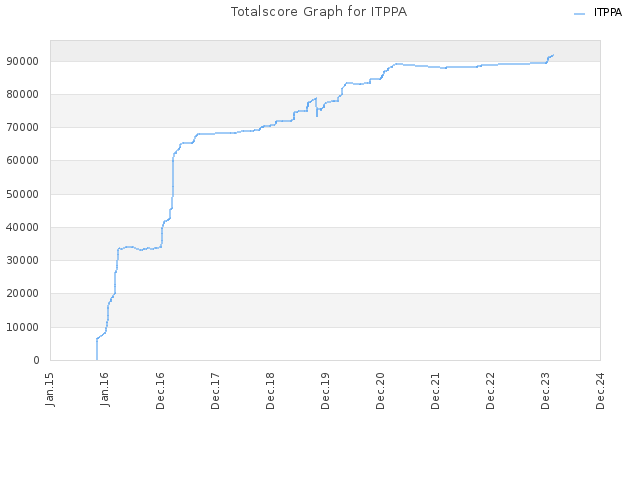 Totalscore Graph for ITPPA