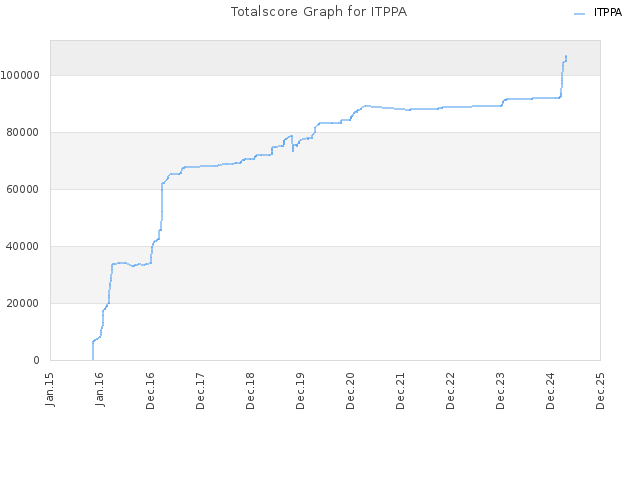 Totalscore Graph for ITPPA