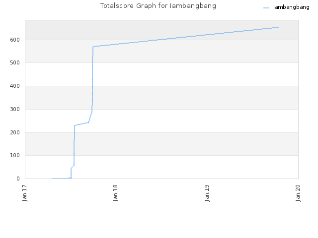 Totalscore Graph for Iambangbang