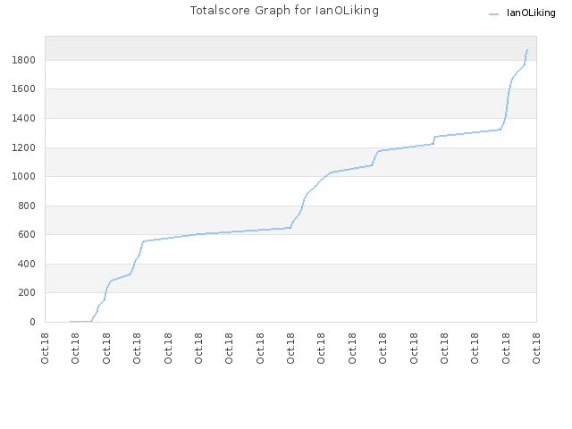 Totalscore Graph for IanOLiking
