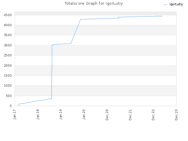 Totalscore Graph for IgorLutiy