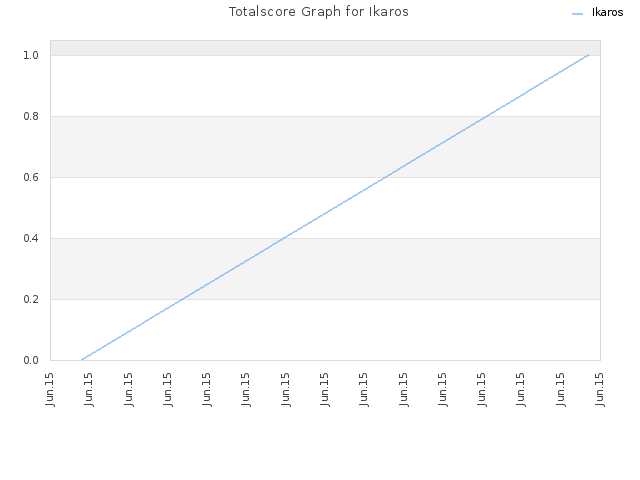 Totalscore Graph for Ikaros