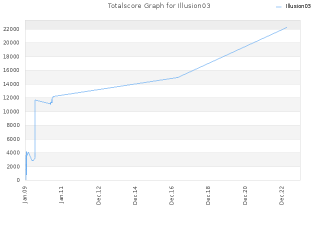 Totalscore Graph for Illusion03