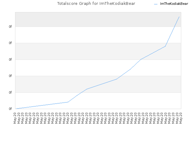 Totalscore Graph for ImTheKodiakBear
