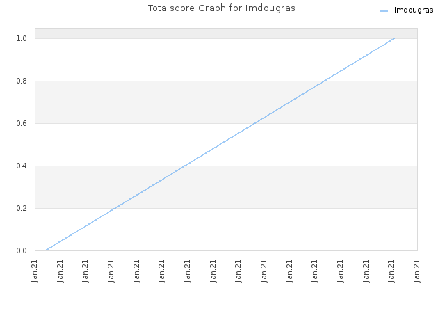 Totalscore Graph for Imdougras