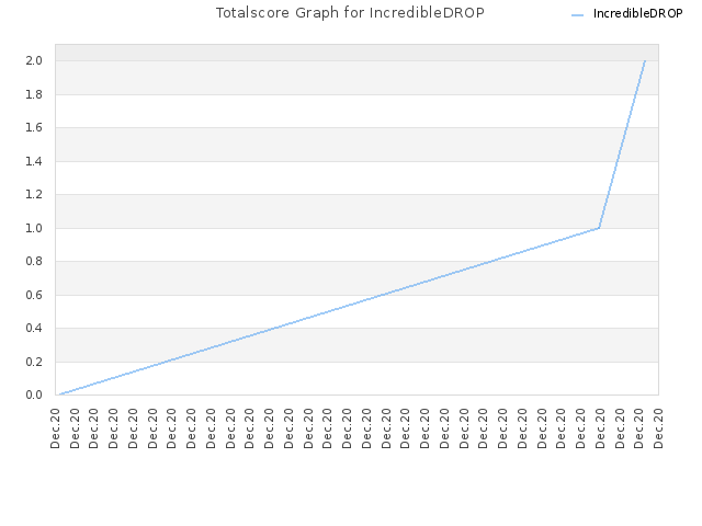 Totalscore Graph for IncredibleDROP