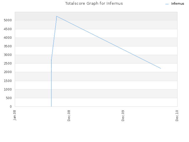 Totalscore Graph for Infernus