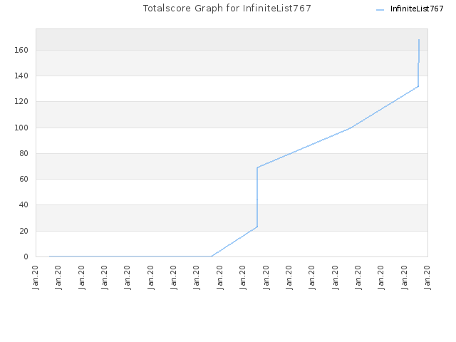 Totalscore Graph for InfiniteList767