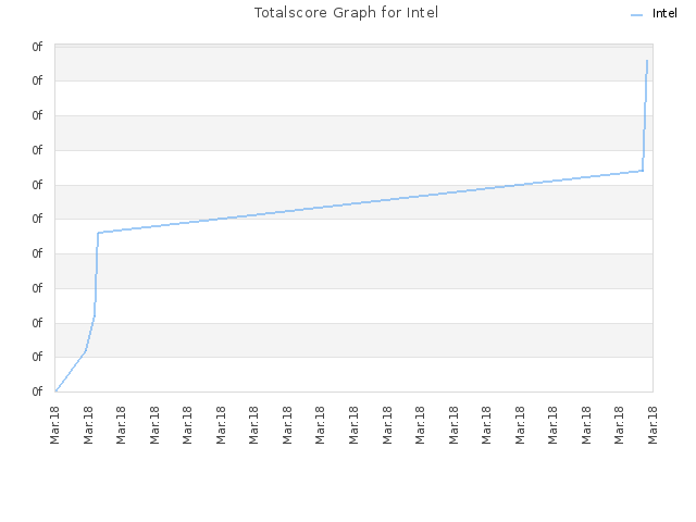 Totalscore Graph for Intel