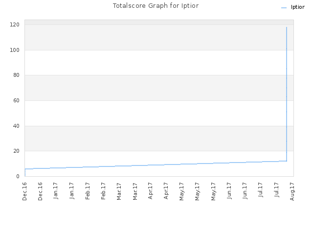 Totalscore Graph for Iptior