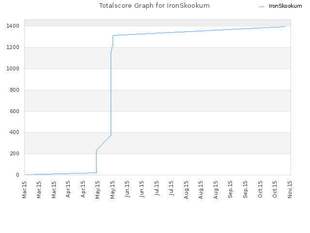 Totalscore Graph for IronSkookum
