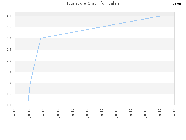 Totalscore Graph for Ivalen