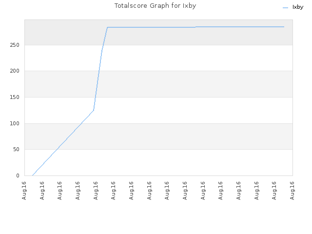 Totalscore Graph for Ixby