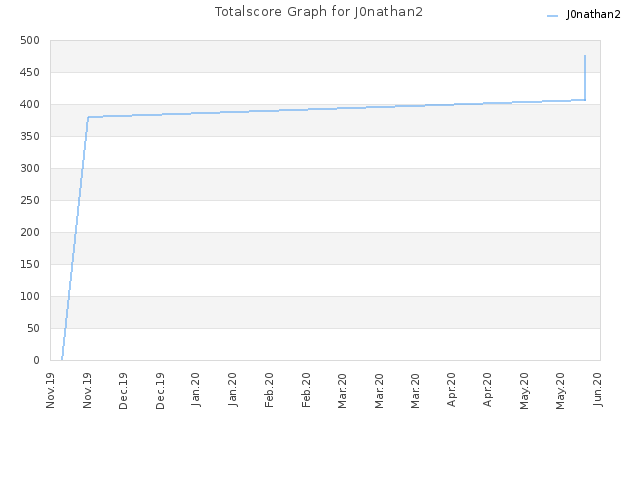 Totalscore Graph for J0nathan2