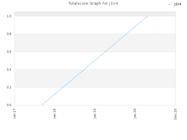 Totalscore Graph for J1V4