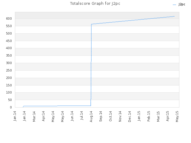 Totalscore Graph for J2pc