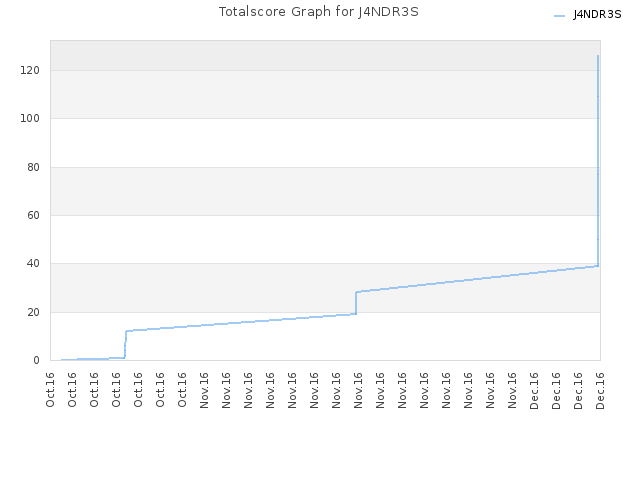 Totalscore Graph for J4NDR3S
