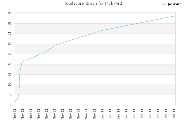 Totalscore Graph for J4ckP4rd