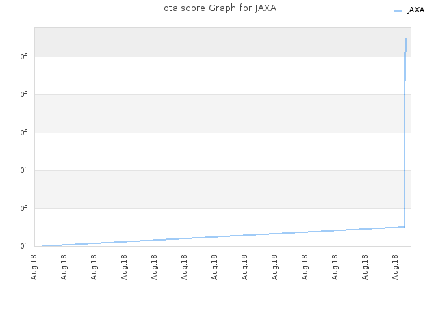 Totalscore Graph for JAXA