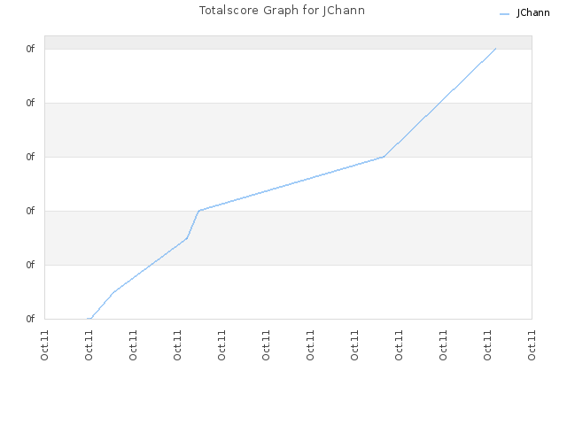 Totalscore Graph for JChann