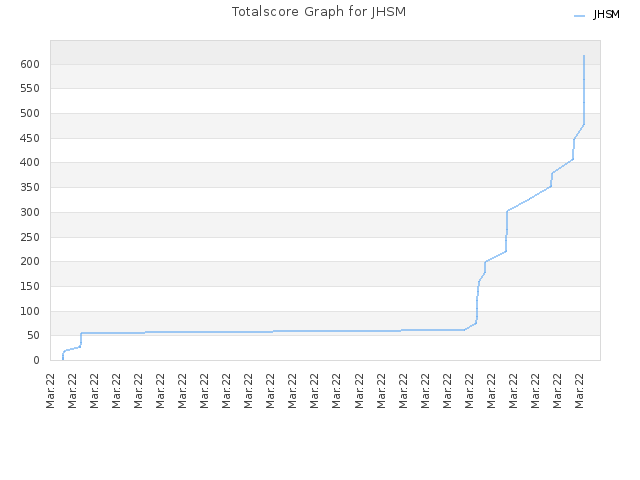 Totalscore Graph for JHSM