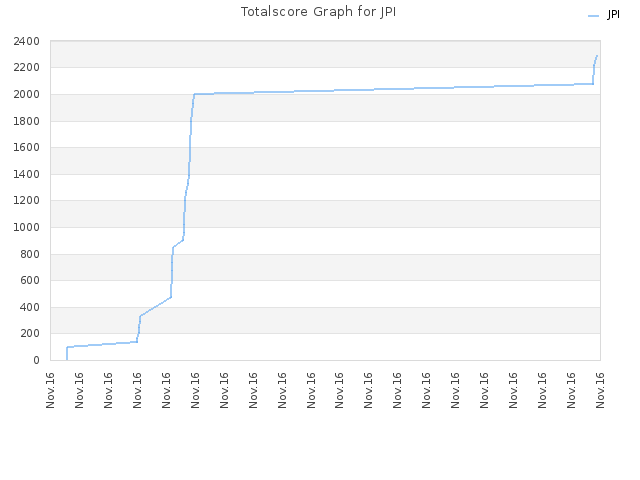 Totalscore Graph for JPI