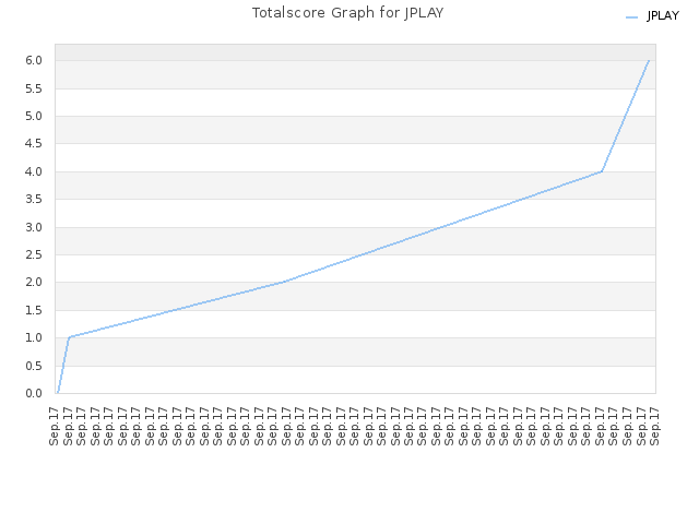 Totalscore Graph for JPLAY