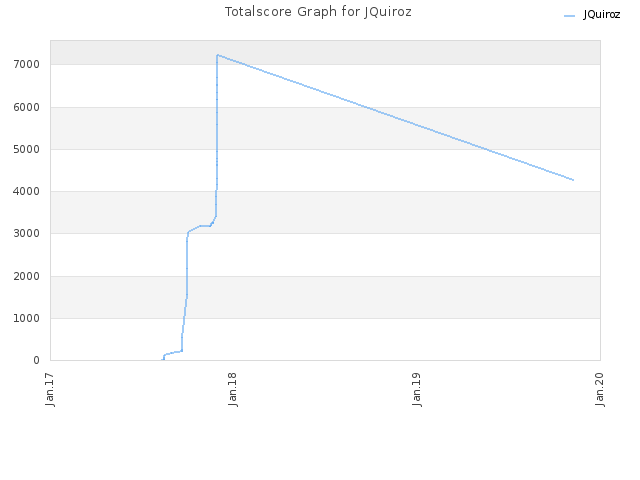 Totalscore Graph for JQuiroz