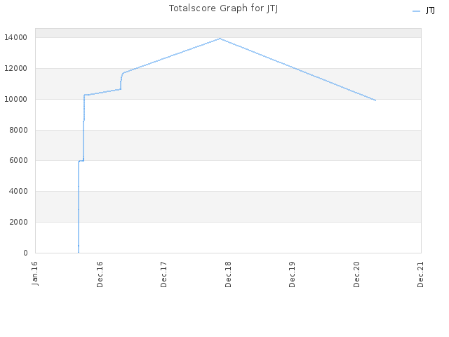 Totalscore Graph for JTJ