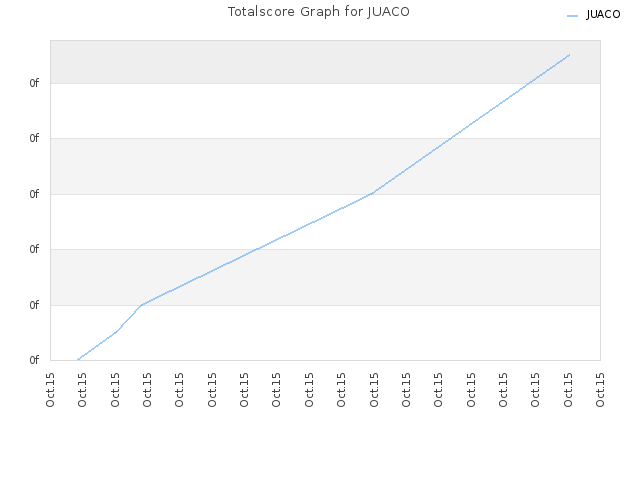 Totalscore Graph for JUACO