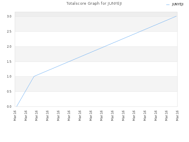 Totalscore Graph for JUNYEJI