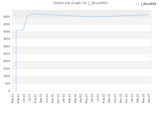 Totalscore Graph for J_Ghoul666