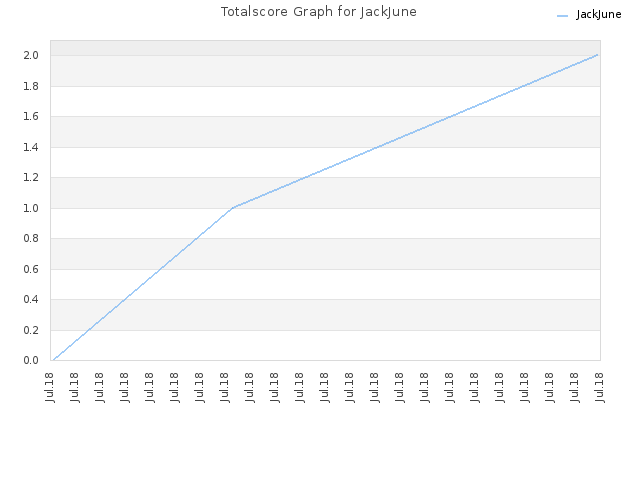 Totalscore Graph for JackJune