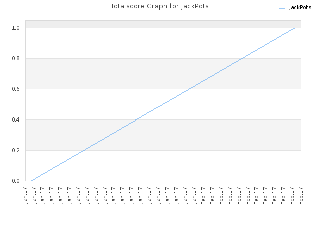 Totalscore Graph for JackPots