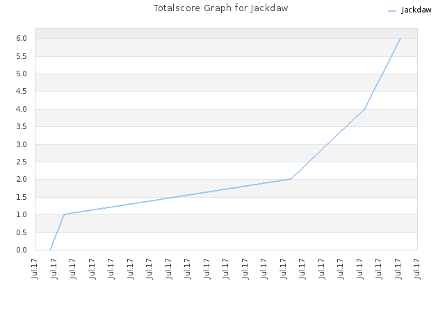 Totalscore Graph for Jackdaw