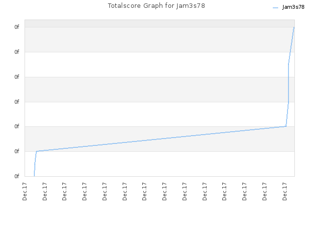 Totalscore Graph for Jam3s78