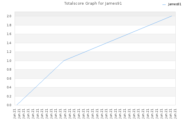 Totalscore Graph for James91
