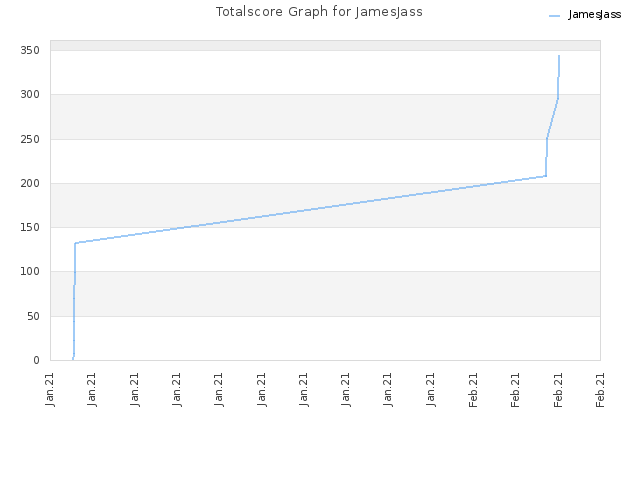 Totalscore Graph for JamesJass