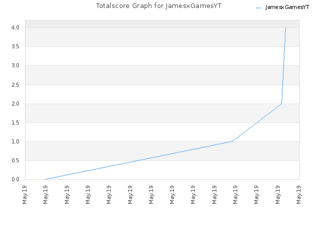 Totalscore Graph for JamesxGamesYT