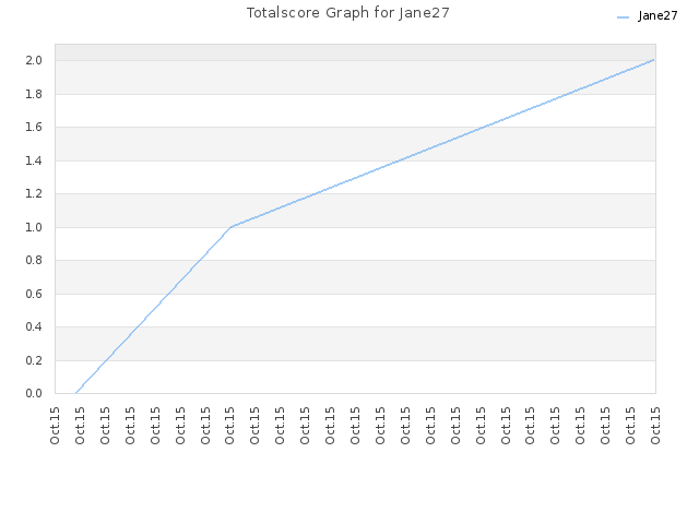 Totalscore Graph for Jane27